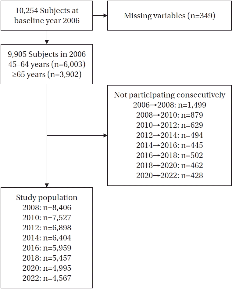 Impact of Social Frailty on Changes in Quality of Life and Health